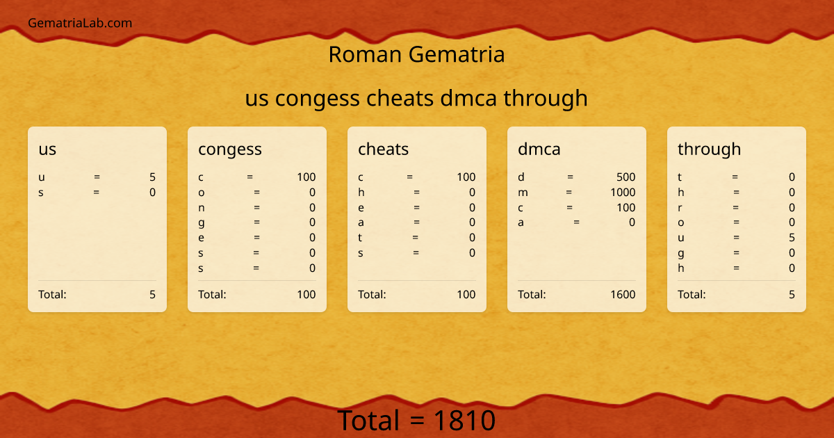 us congess cheats dmca through in roman Gematria